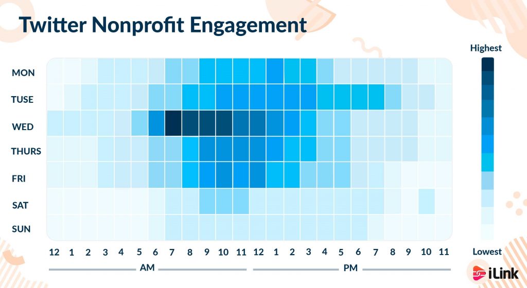 Twitter Nonprofit Engagement Diagram