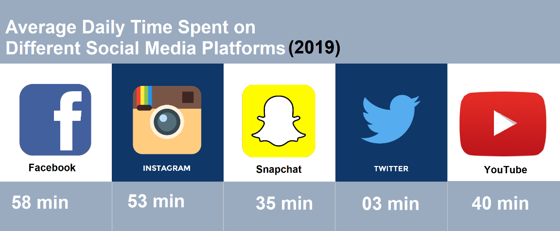 How Much Time Do People Spend On Social Media 2019 Ilink Blog