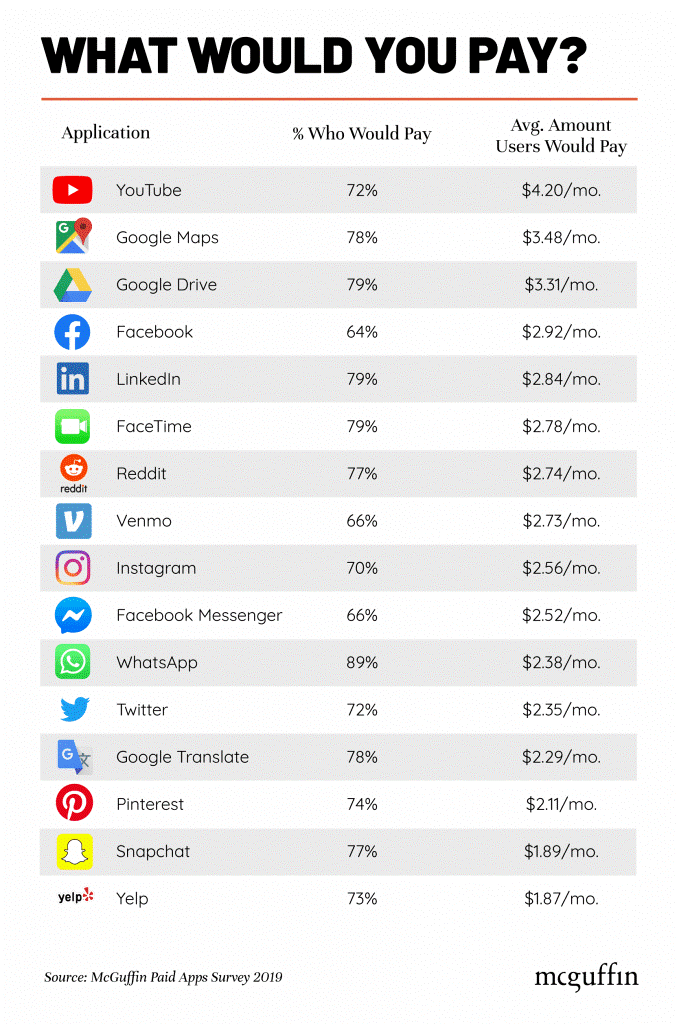 How Much Users Would Pay to Use the Most Popular Apps